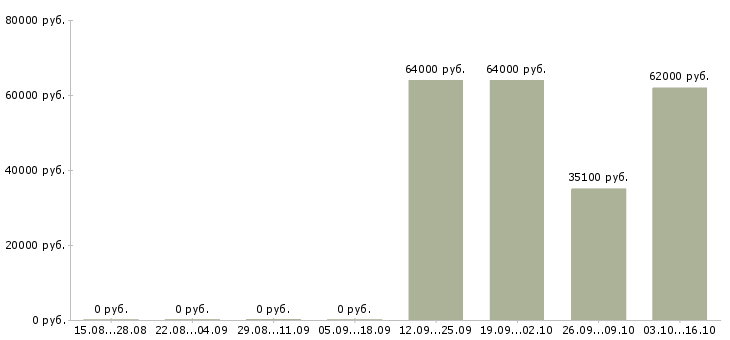 Вакансии грузчики еженедельные выплаты в Вологде - Медиана зарплат грузчики еженедельные выплаты в Вологде за 2 месяца