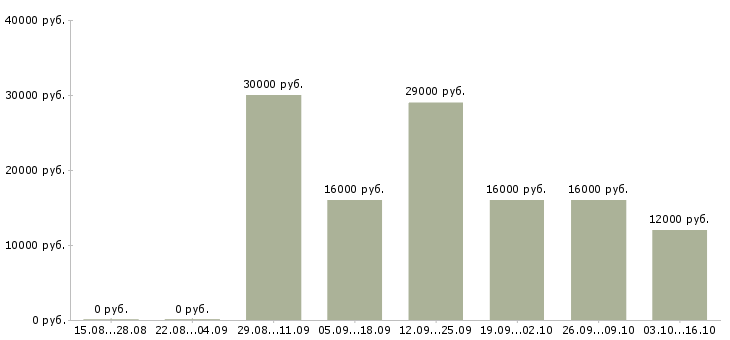Вакансии доступная в интернете в Архангельске - Медиана зарплат доступная в интернете в Архангельске за 2 месяца