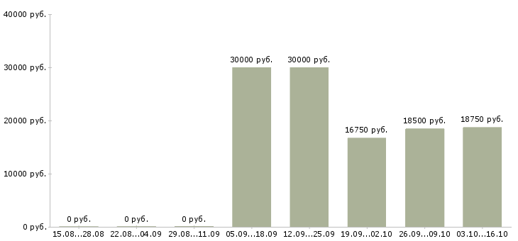 Вакансии кассир в новые магазины в Челябинске - Медиана зарплат кассир в новые магазины в Челябинске за 2 месяца