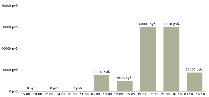 Вакансии кассир в сеть супермаркетов Татарстан - Медиана зарплат кассир в сеть супермаркетов Татарстан за 2 месяца