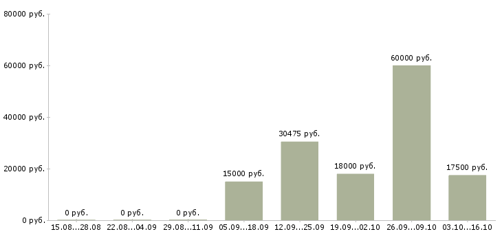 Вакансии кассир сети супермаркетов Татарстан - Медиана зарплат кассир сети супермаркетов Татарстан за 2 месяца