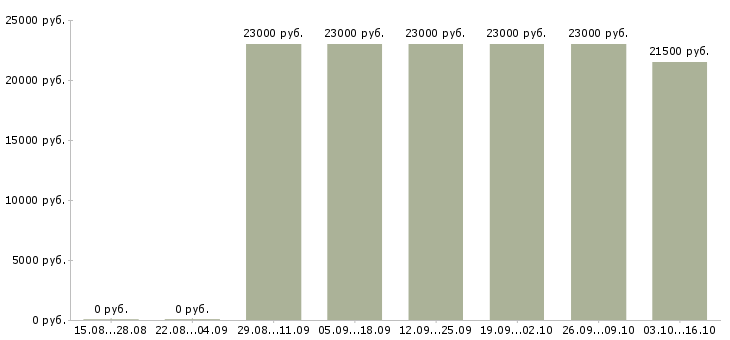Вакансии консультант в салон связи мегафон в Новосибирске - Медиана зарплат консультант в салон связи мегафон в Новосибирске за 2 месяца