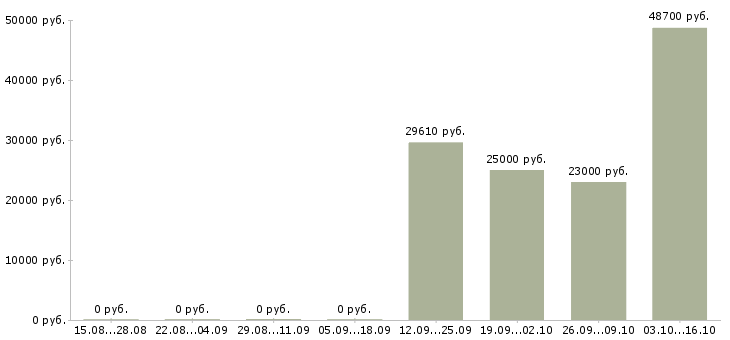 Вакансии консультант на лето в Перми - Медиана зарплат консультант на лето в Перми за 2 месяца