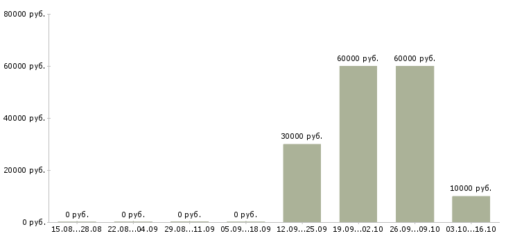 Вакансии консультант по ведению бизнеса Удмуртия - Медиана зарплат консультант по ведению бизнеса Удмуртия за 2 месяца