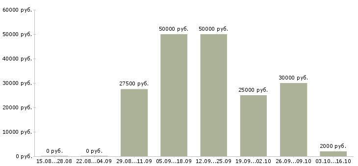 Вакансии массажист медицинского центра в Москве - Медиана зарплат массажист медицинского центра в Москве за 2 месяца