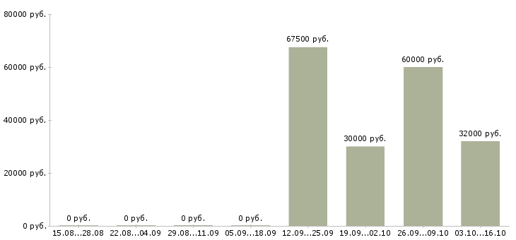 Вакансии менеджер на первичку Якутия - Медиана зарплат менеджер на первичку Якутия за 2 месяца