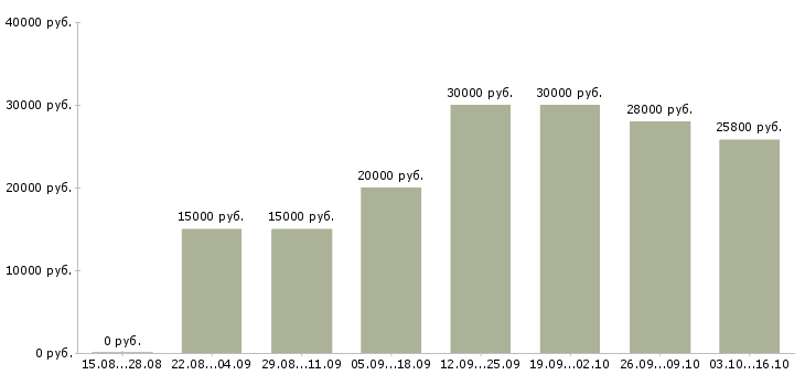 Вакансии менеджер нового направления в Астрахани - Медиана зарплат менеджер нового направления в Астрахани за 2 месяца