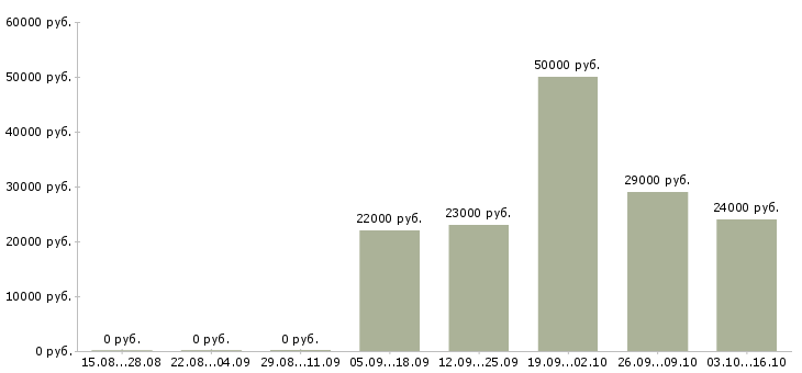 Вакансии менеджер отдела обслуживания клиентов в Новосибирске - Медиана зарплат менеджер отдела обслуживания клиентов в Новосибирске за 2 месяца