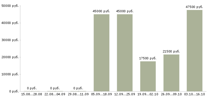 Вакансии менеджер по корпоративному обучению в Чите - Медиана зарплат менеджер по корпоративному обучению в Чите за 2 месяца