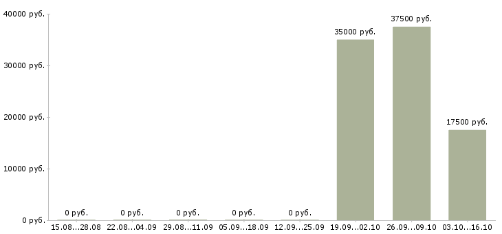 Вакансии менеджер по обработке входящих заявок Башкортостан - Медиана зарплат менеджер по обработке входящих заявок Башкортостан за 2 месяца