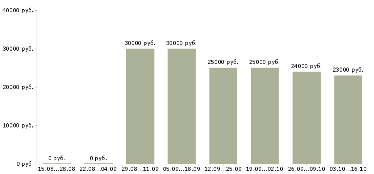 Вакансии менеджер по общим вопросам Татарстан - Медиана зарплат менеджер по общим вопросам Татарстан за 2 месяца
