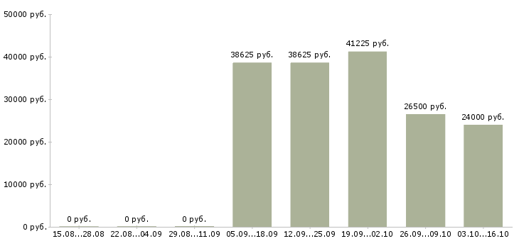 Вакансии менеджер по персоналу на дому в Саранске - Медиана зарплат менеджер по персоналу на дому в Саранске за 2 месяца