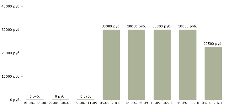 Вакансии менеджер по поиску новых клиентов в Волжском - Медиана зарплат менеджер по поиску новых клиентов в Волжском за 2 месяца