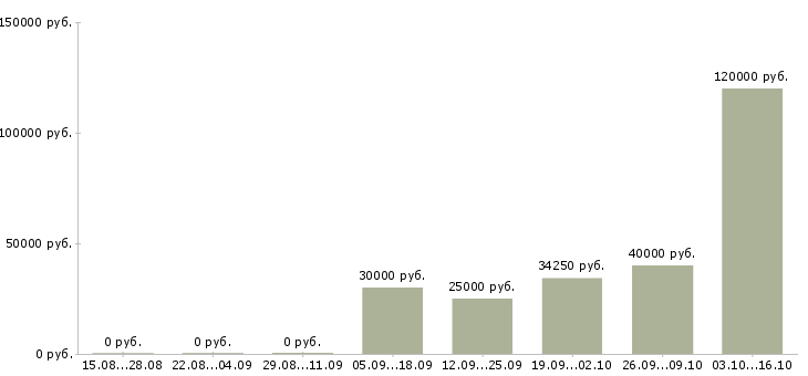 Вакансии менеджер по продажам и логистике в Красноярске - Медиана зарплат менеджер по продажам и логистике в Красноярске за 2 месяца