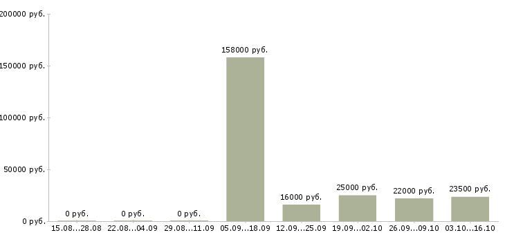 Вакансии менеджер по работе с регионами в Кургане - Медиана зарплат менеджер по работе с регионами в Кургане за 2 месяца