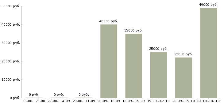 Вакансии менеджер по развитию корпоративного бизнеса в Владимире - Медиана зарплат менеджер по развитию корпоративного бизнеса в Владимире за 2 месяца