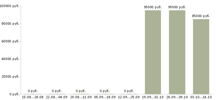 Вакансии менеджер по сделкам с недвижимостью в Архангельске - Медиана зарплат менеджер по сделкам с недвижимостью в Архангельске за 2 месяца