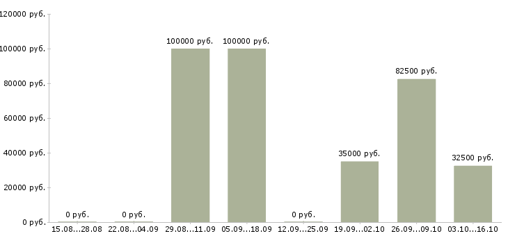 Вакансии менеджер по сделкам с недвижимостью в Самаре - Медиана зарплат менеджер по сделкам с недвижимостью в Самаре за 2 месяца