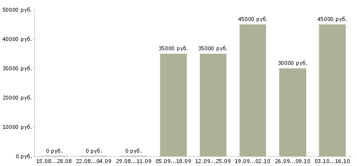 Вакансии менеджер по техническому обучению в Пскове - Медиана зарплат менеджер по техническому обучению в Пскове за 2 месяца