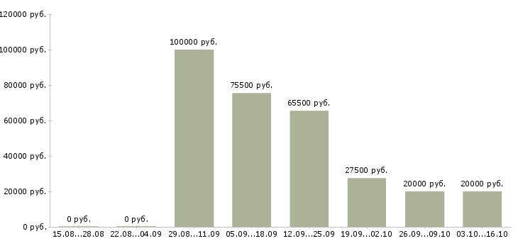 Вакансии менеджер с личным автомобилем в Иваново - Медиана зарплат менеджер с личным автомобилем в Иваново за 2 месяца
