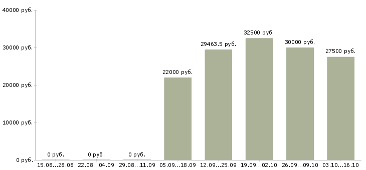 Вакансии механик технологического оборудования Нижний новгород - Медиана зарплат механик технологического оборудования Нижний новгород за 2 месяца