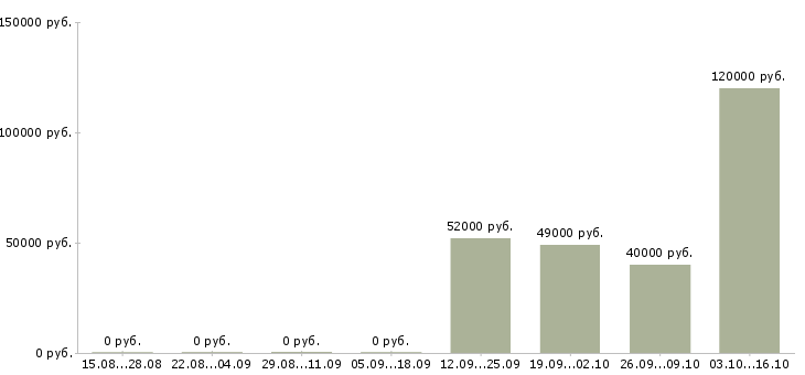 Вакансии начальник отдела развития продаж в Новосибирске - Медиана зарплат начальник отдела развития продаж в Новосибирске за 2 месяца