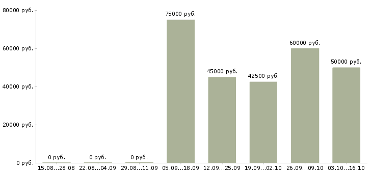Вакансии начальник службы контроля качества Санкт-петербург - Медиана зарплат начальник службы контроля качества Санкт-петербург за 2 месяца