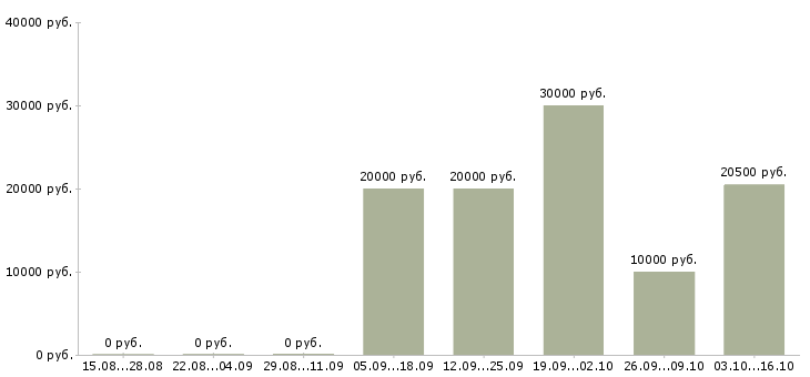 Вакансии новый официальный проект в Вологде - Медиана зарплат новый официальный проект в Вологде за 2 месяца