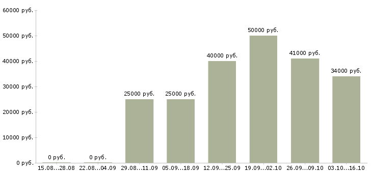Вакансии оператор консультант на телефоне Якутия - Медиана зарплат оператор консультант на телефоне Якутия за 2 месяца