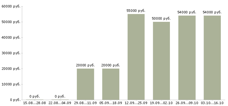 Вакансии оператор телефонной линии в Архангельске - Медиана зарплат оператор телефонной линии в Архангельске за 2 месяца