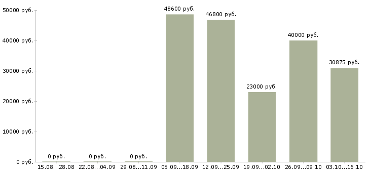 Вакансии охранники складских помещений в Москве - Медиана зарплат охранники складских помещений в Москве за 2 месяца