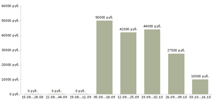 Вакансии подсобный рабочий на склад Нижний новгород - Медиана зарплат подсобный рабочий на склад Нижний новгород за 2 месяца