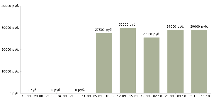Вакансии продавец в салон мобильной связи Ростов-на-дону - Медиана зарплат продавец в салон мобильной связи Ростов-на-дону за 2 месяца