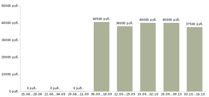 Вакансии продавец в салон мобильной связи в Балашихе - Медиана зарплат продавец в салон мобильной связи в Балашихе за 2 месяца