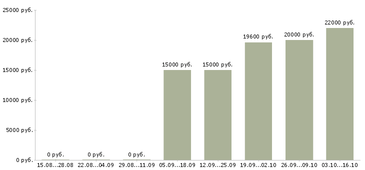 Вакансии продавец консультант консультант розничная сеть в Саратове - Медиана зарплат продавец консультант консультант розничная сеть в Саратове за 2 месяца