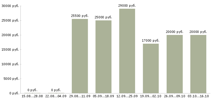 Вакансии продавец консультант мобильной связи в Ставрополе - Медиана зарплат продавец консультант мобильной связи в Ставрополе за 2 месяца