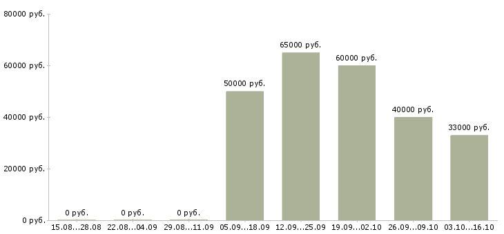 Вакансии региональный менеджер по сзфо Санкт-петербург - Медиана зарплат региональный менеджер по сзфо Санкт-петербург за 2 месяца