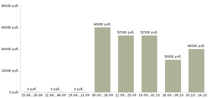 Вакансии региональный представитель по продажам в Ярославле - Медиана зарплат региональный представитель по продажам в Ярославле за 2 месяца