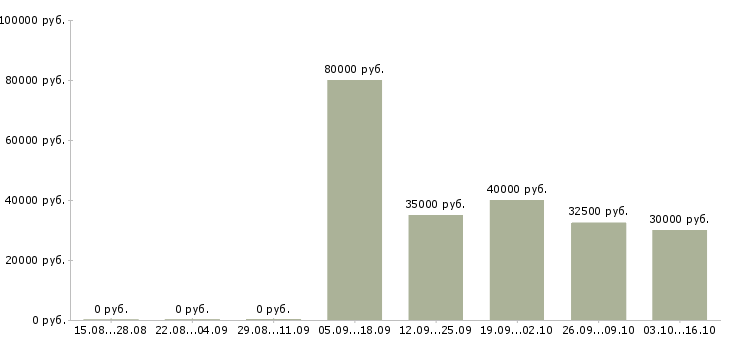 Вакансии руководитель отдела расширения Татарстан - Медиана зарплат руководитель отдела расширения Татарстан за 2 месяца