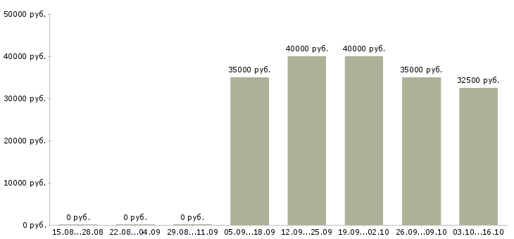 Вакансии руководитель офиса обслуживания в Хабаровске - Медиана зарплат руководитель офиса обслуживания в Хабаровске за 2 месяца