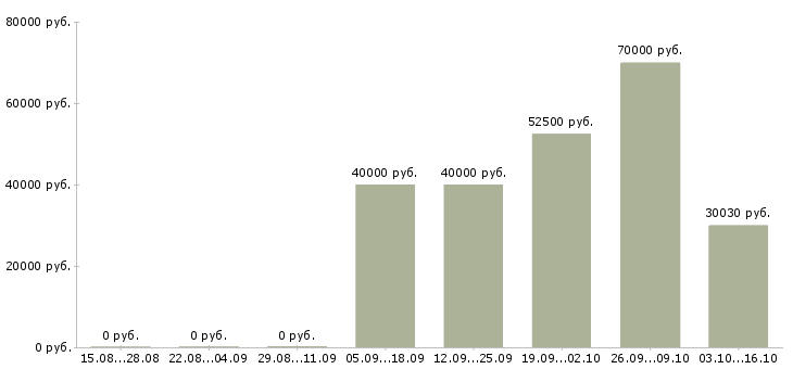 Вакансии руководитель проектов по оценке в Хабаровске - Медиана зарплат руководитель проектов по оценке в Хабаровске за 2 месяца