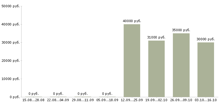 Вакансии руководитель прямых продаж в Уфе - Медиана зарплат руководитель прямых продаж в Уфе за 2 месяца