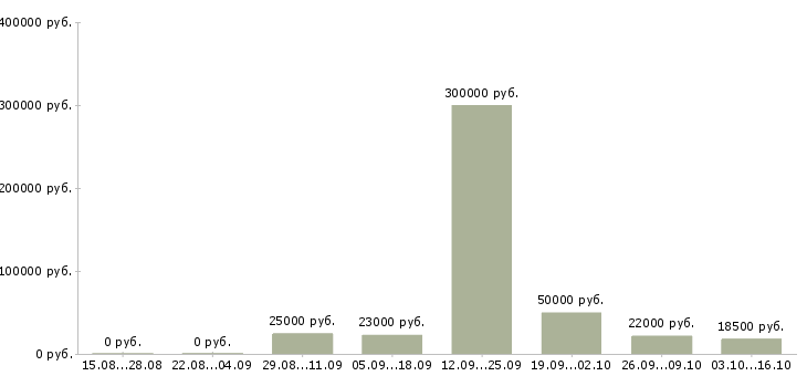 Вакансии сотрудник на делопроизводство в Казани - Медиана зарплат сотрудник на делопроизводство в Казани за 2 месяца