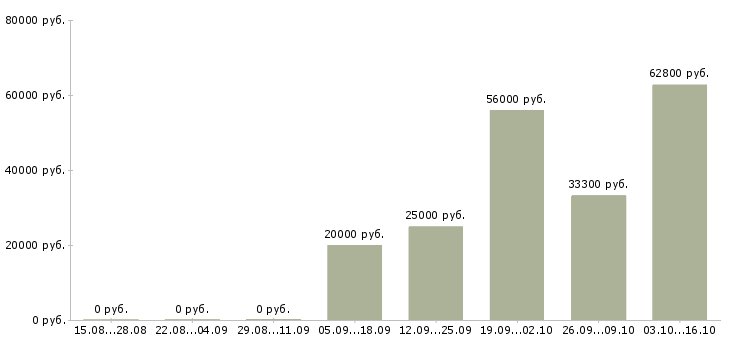 Вакансии сотрудник на прием заказов в Тольятти - Медиана зарплат сотрудник на прием заказов в Тольятти за 2 месяца