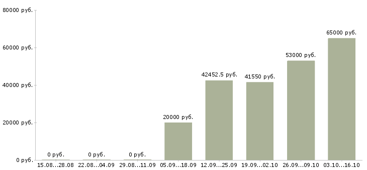 Вакансии сотрудник по приему заказов в Твери - Медиана зарплат сотрудник по приему заказов в Твери за 2 месяца