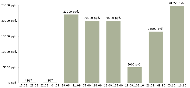 Вакансии сотрудник по работе с корреспонденцией в Екатеринбурге - Медиана зарплат сотрудник по работе с корреспонденцией в Екатеринбурге за 2 месяца