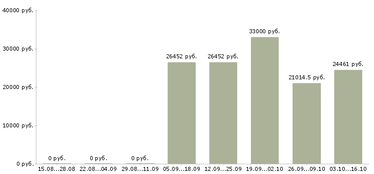 Вакансии сотрудник с медицинским образованием в Ярославле - Медиана зарплат сотрудник с медицинским образованием в Ярославле за 2 месяца