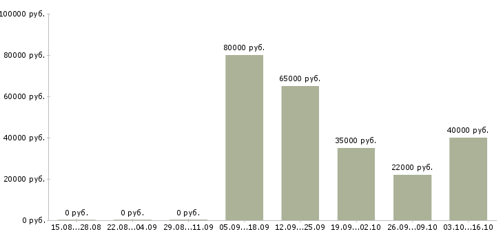 Вакансии сотрудник с организаторскими способностями в Казани - Медиана зарплат сотрудник с организаторскими способностями в Казани за 2 месяца