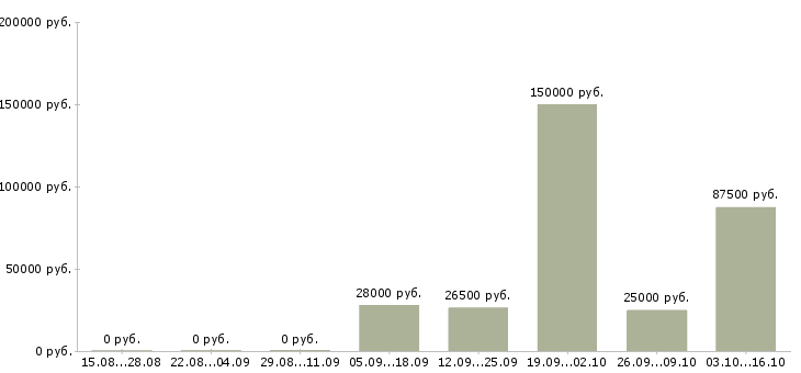 Вакансии сотрудники в отдел доставки в Саратове - Медиана зарплат сотрудники в отдел доставки в Саратове за 2 месяца