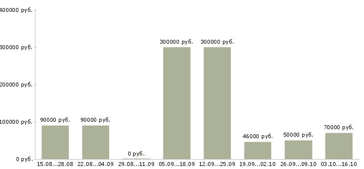 Вакансии специалист отдела анализа и контроля Нижний новгород - Медиана зарплат специалист отдела анализа и контроля Нижний новгород за 2 месяца